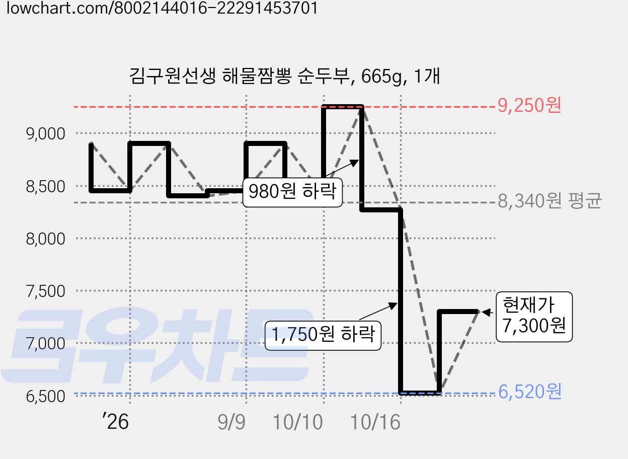 김구원선생 해물짬뽕 순두부, 665g, 1개 가격 변동 차트, 현재가 6,520원, 역대최저가