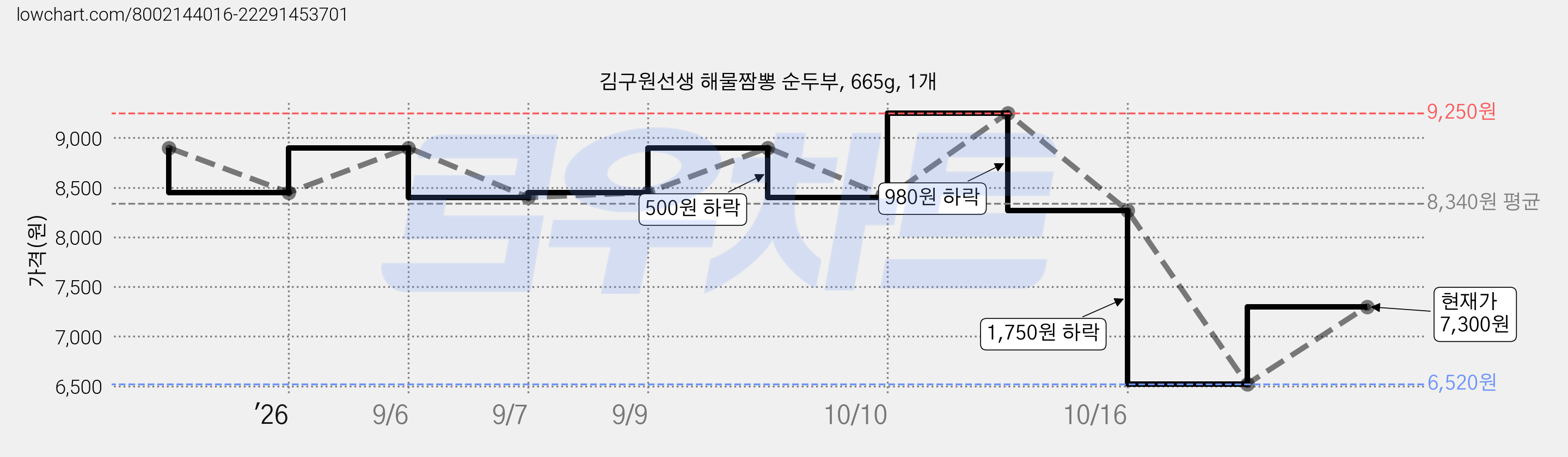 김구원선생 해물짬뽕 순두부, 665g, 1개 가격 변동 차트, 현재가 6,520원, 역대최저가