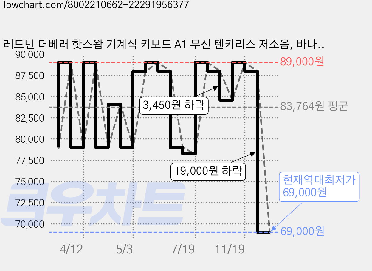 레드빈 더베러 핫스왑 기계식 키보드 A1 무선 텐키리스 저소음, 바나나푸딩, A1-82-YL-RED, 적축 가격 변동 차트, 현재가 69,000원, 역대최저가