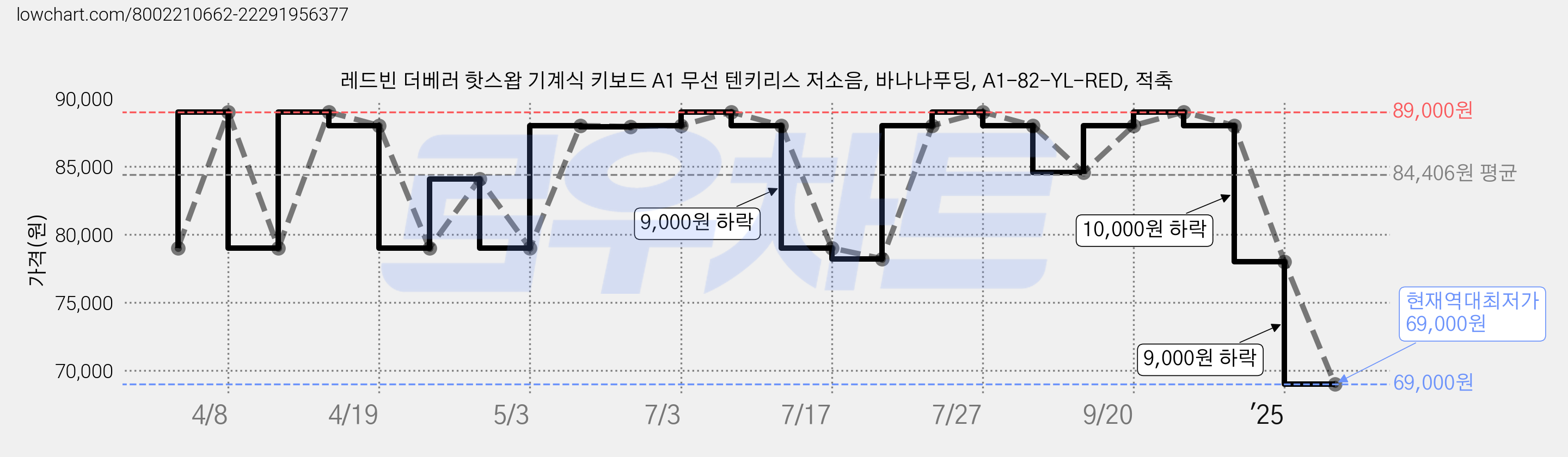 레드빈 더베러 핫스왑 기계식 키보드 A1 무선 텐키리스 저소음, 바나나푸딩, A1-82-YL-RED, 적축 가격 변동 차트, 현재가 69,000원, 역대최저가