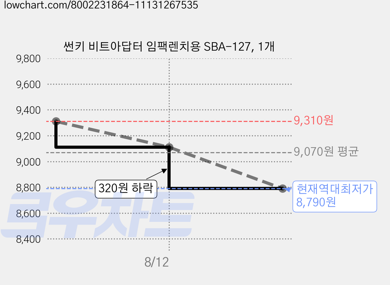 썬키 비트아답터 임팩렌치용 SBA-127, 1개 가격 변동 차트, 현재가 8,790원, 역대최저가