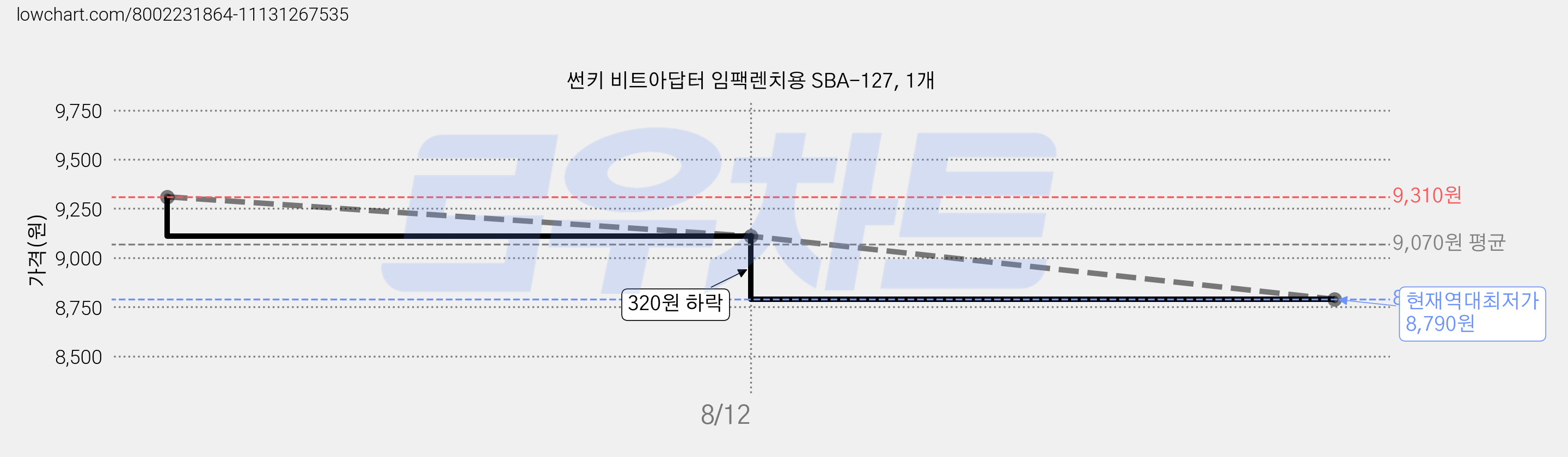 썬키 비트아답터 임팩렌치용 SBA-127, 1개 가격 변동 차트, 현재가 8,790원, 역대최저가