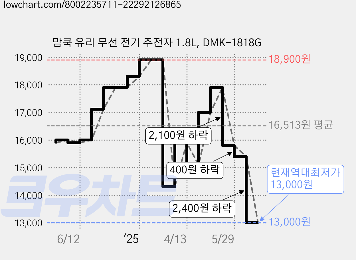 맘쿡 유리 무선 전기 주전자 1.8L, DMK-1818G 가격 변동 차트, 현재가 13,000원, 역대최저가
