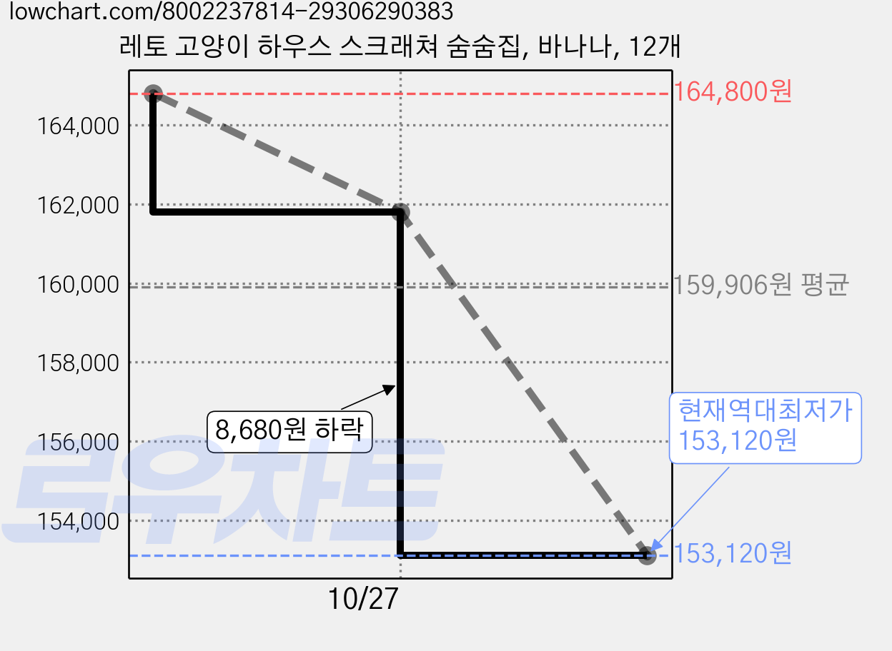레토 고양이 하우스 스크래쳐 숨숨집, 바나나, 12개 가격 변동 차트, 현재가 153,120원, 역대최저가