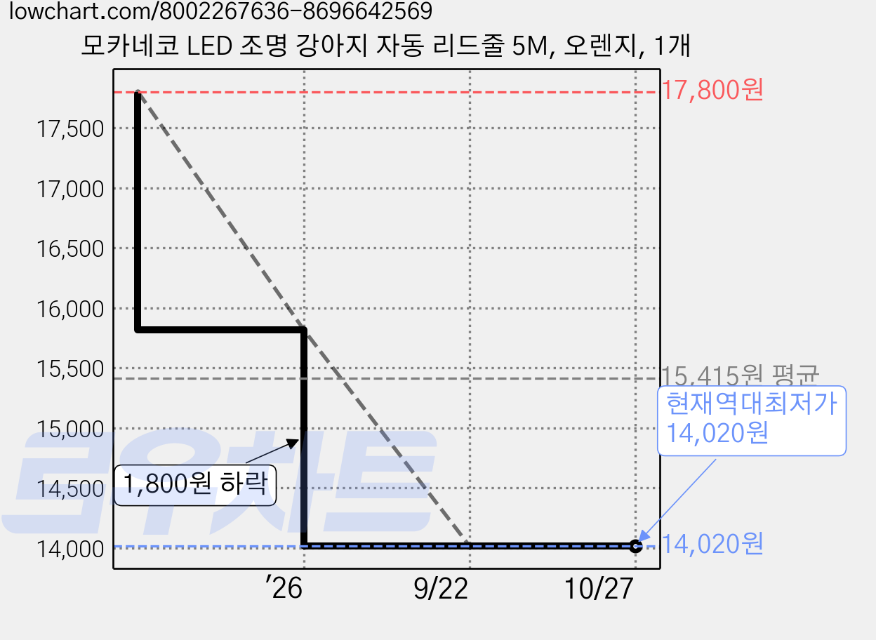 모카네코 LED 조명 강아지 자동 리드줄 5M, 오렌지, 1개 가격 변동 차트, 현재가 14,020원, 역대최저가