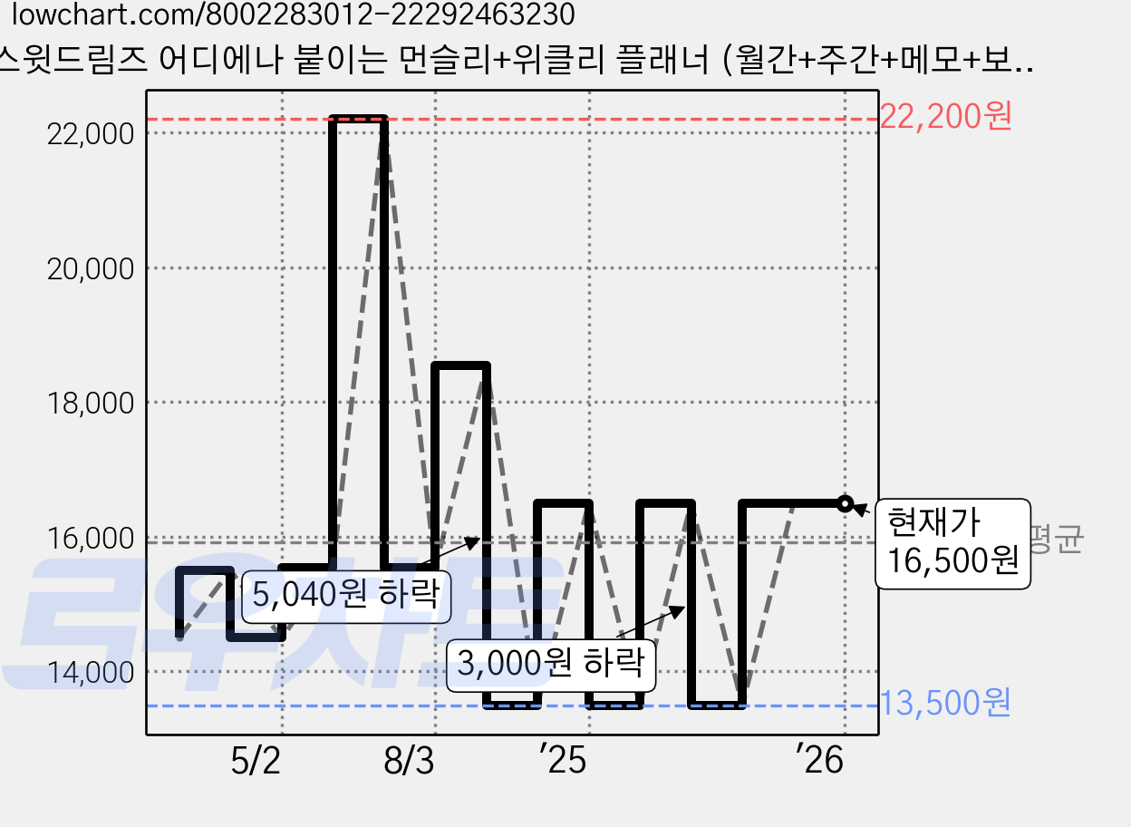 스윗드림즈 어디에나 붙이는 먼슬리+위클리 플래너 (월간+주간+메모+보드마카 세트), 1개, 투명 가격 변동 차트, 현재가 16,500원, 관측 최저가 13,500원