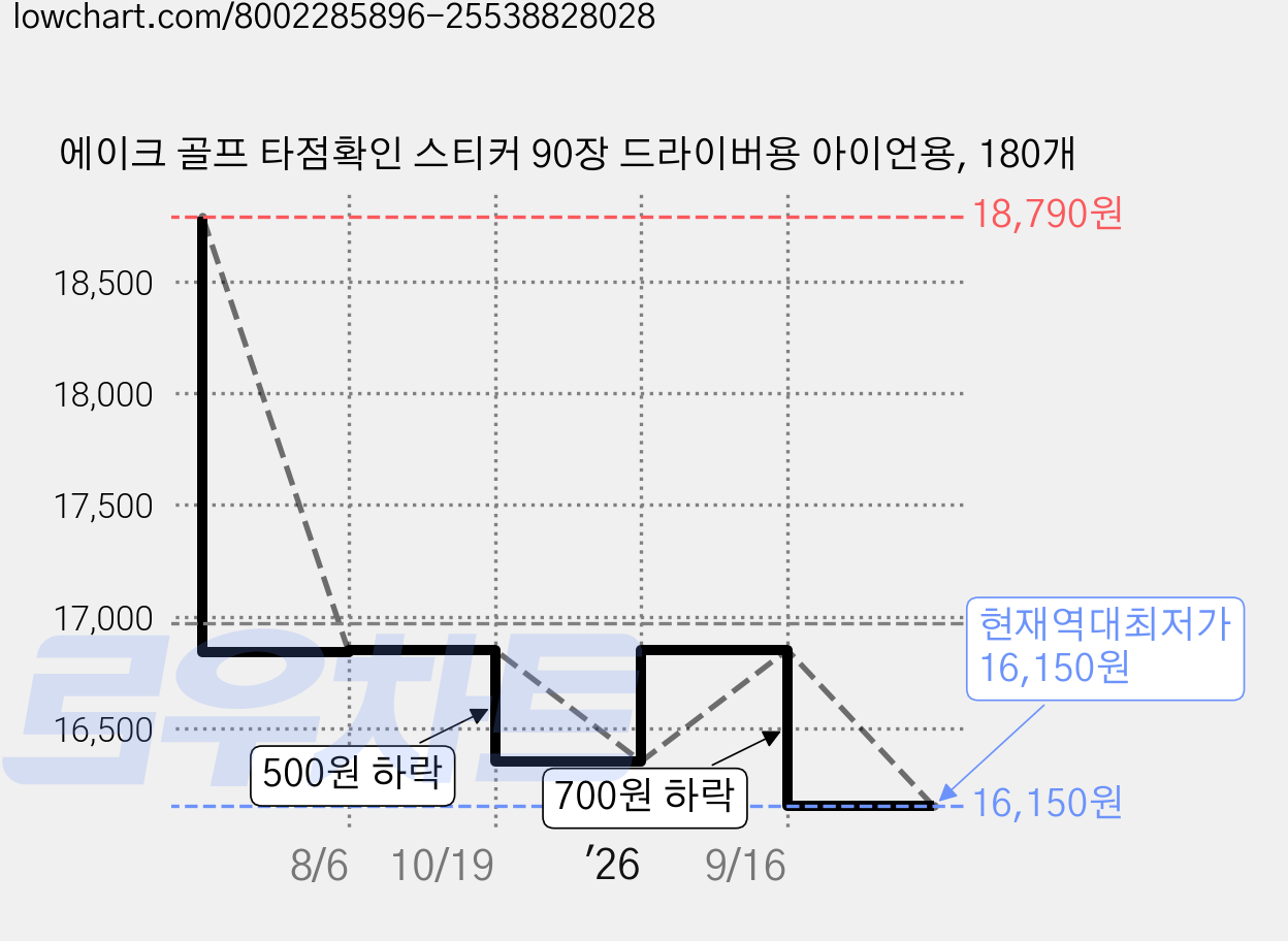 에이크 골프 타점확인 스티커 90장 드라이버용 아이언용, 180개 가격 변동 차트, 현재가 16,150원, 역대최저가