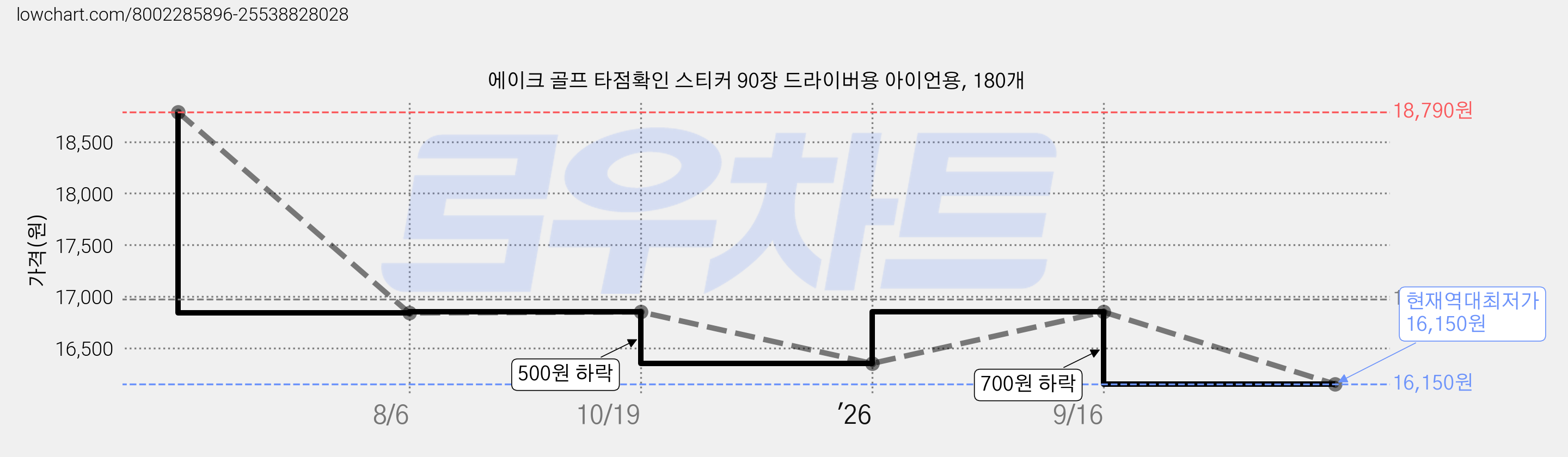에이크 골프 타점확인 스티커 90장 드라이버용 아이언용, 180개 가격 변동 차트, 현재가 16,150원, 역대최저가