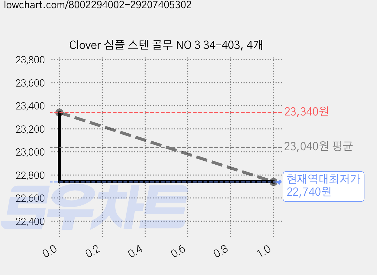Clover 심플 스텐 골무 NO 3 34-403, 4개 가격 변동 차트, 현재가 22,740원, 역대최저가