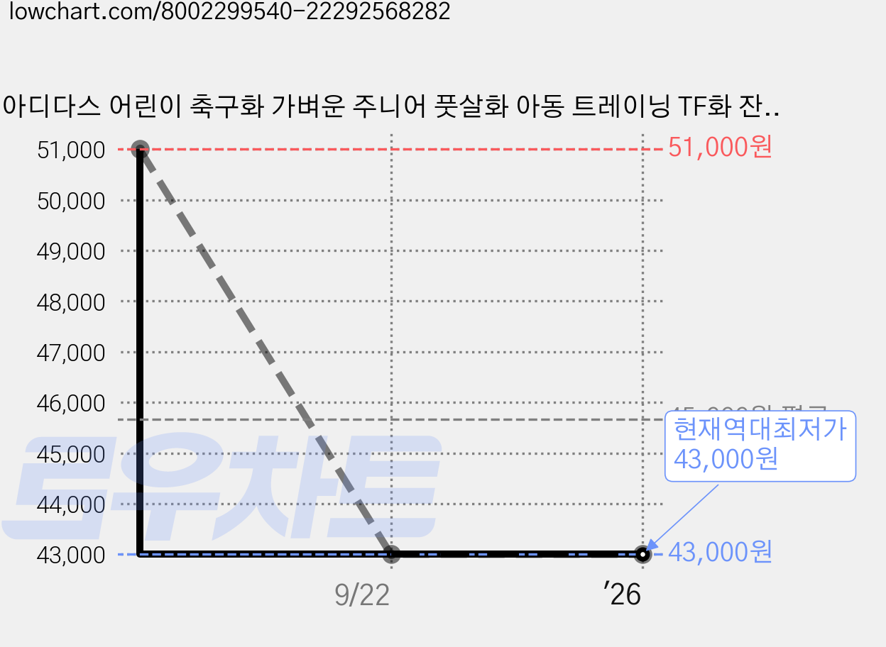 아디다스 어린이 축구화 가벼운 주니어 풋살화 아동 트레이닝 TF화 잔디전용구장 맨땅겸용 인조잔디화 스포츠 터프화 가격 변동 차트, 현재가 43,000원, 역대최저가