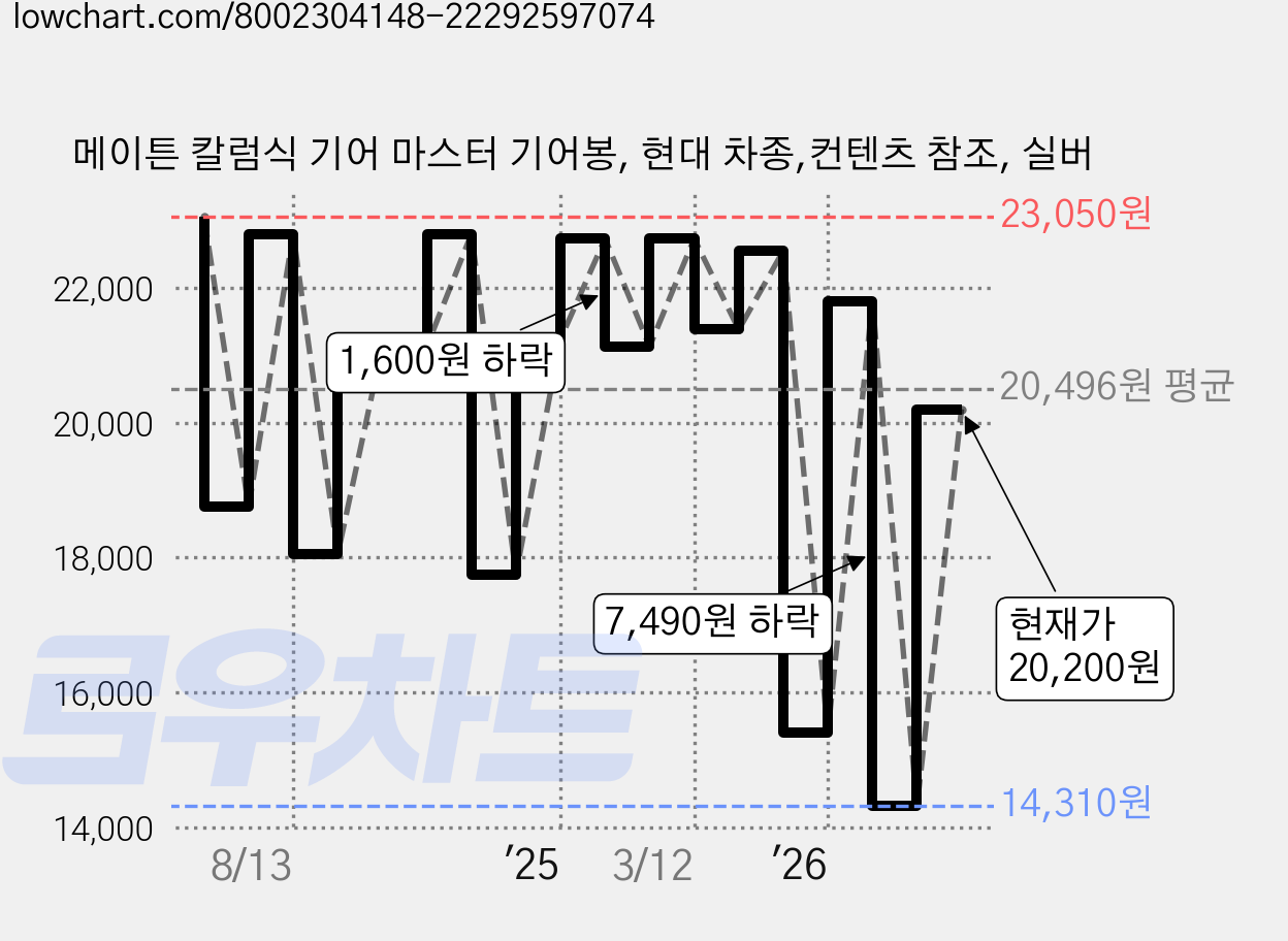 메이튼 칼럼식 기어 마스터 기어봉, 현대 차종,컨텐츠 참조, 실버 가격 변동 차트, 현재가 20,200원, 관측 최저가 14,150원