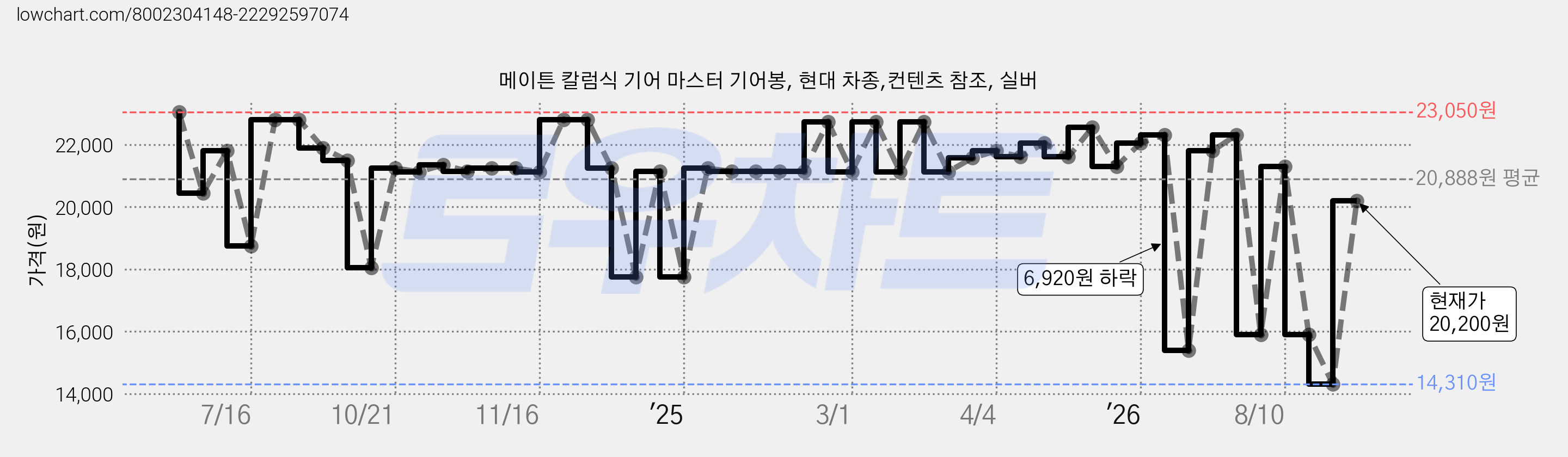 메이튼 칼럼식 기어 마스터 기어봉, 현대 차종,컨텐츠 참조, 실버 가격 변동 차트, 현재가 20,200원, 관측 최저가 14,150원