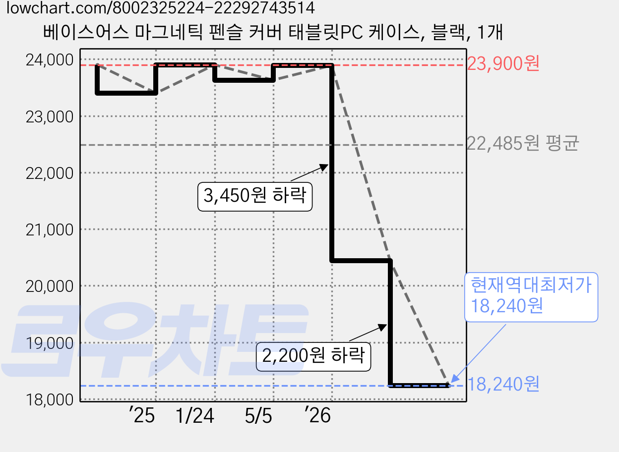 베이스어스 마그네틱 펜슬 커버 태블릿PC 케이스, 블랙, 1개 가격 변동 차트, 현재가 18,240원, 역대최저가
