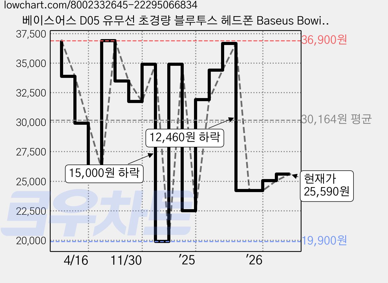 베이스어스 D05 유무선 초경량 블루투스 헤드폰 Baseus Bowie D05 화이트 70시간 멀티단자 가격 변동 차트, 현재가 25,590원, 관측 최저가 19,900원