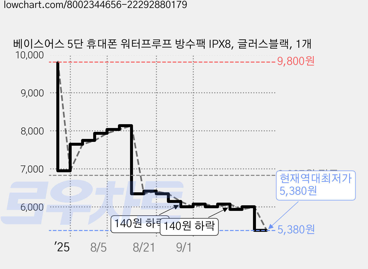 베이스어스 5단 휴대폰 워터프루프 방수팩 IPX8, 글러스블랙, 1개 가격 변동 차트, 현재가 5,380원, 역대최저가