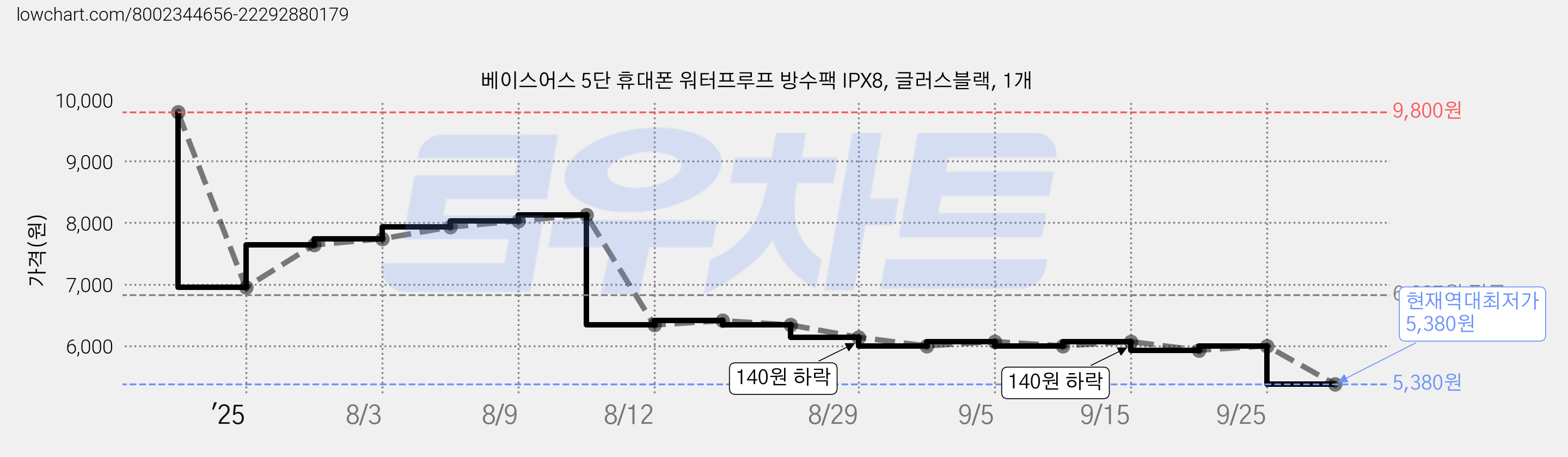 베이스어스 5단 휴대폰 워터프루프 방수팩 IPX8, 글러스블랙, 1개 가격 변동 차트, 현재가 5,380원, 역대최저가