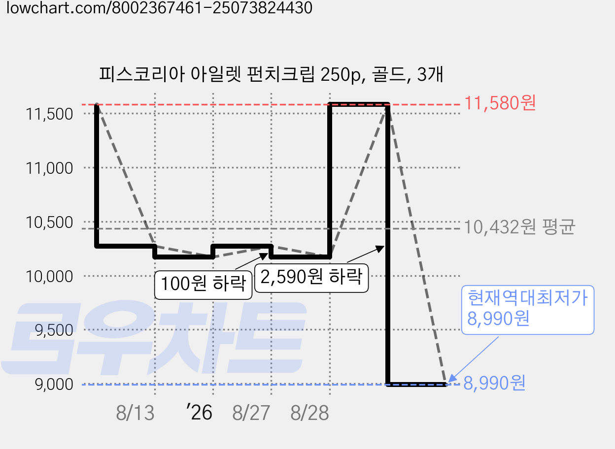 피스코리아 아일렛 펀치크립 250p, 골드, 3개 가격 변동 차트, 현재가 8,990원, 역대최저가