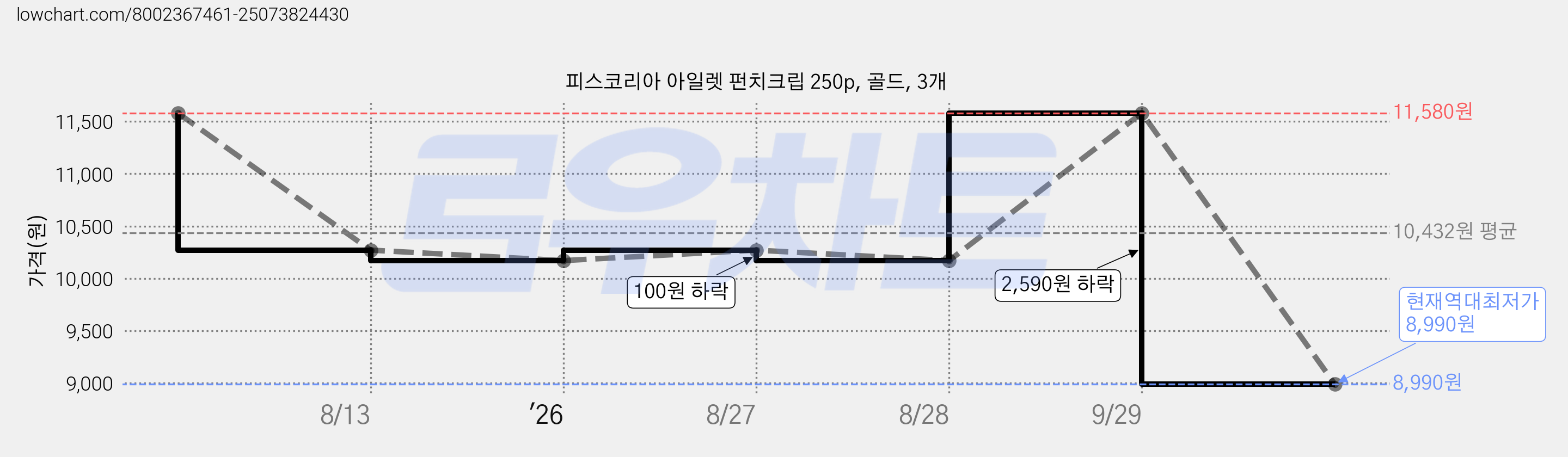 피스코리아 아일렛 펀치크립 250p, 골드, 3개 가격 변동 차트, 현재가 8,990원, 역대최저가