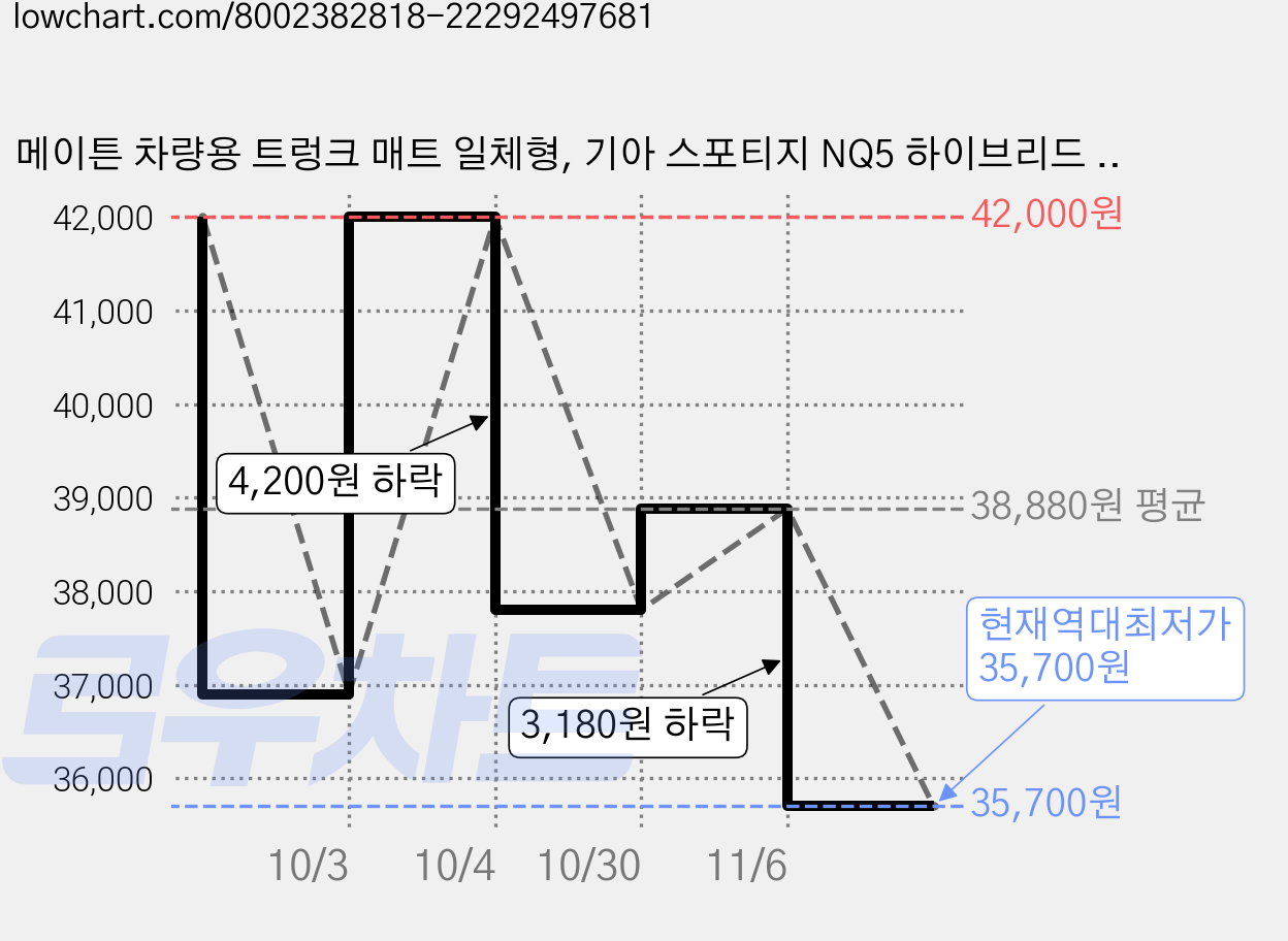 메이튼 차량용 트렁크 매트 일체형, 기아 스포티지 NQ5 하이브리드 (21년7월~/스피커있음), 블랙 가격 변동 차트, 현재가 35,700원, 역대최저가