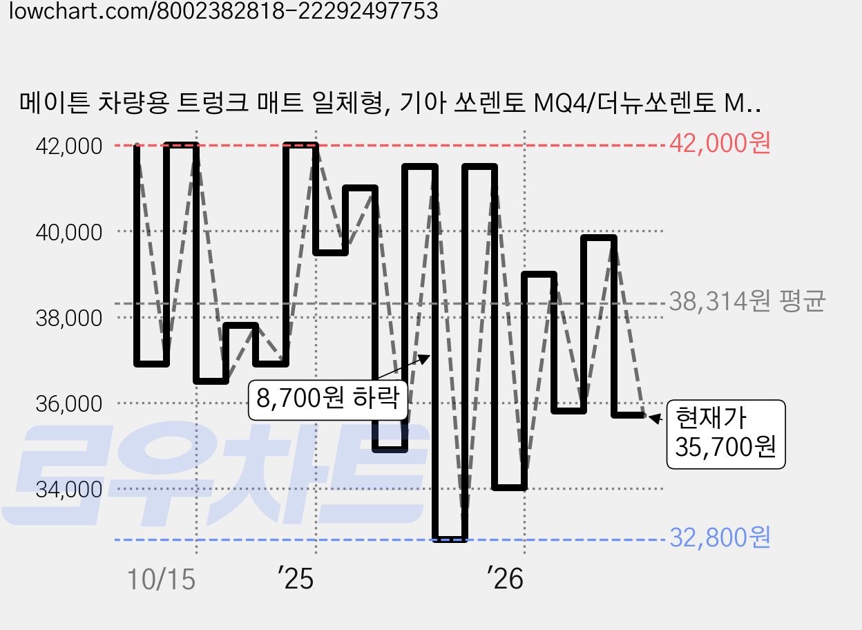 메이튼 차량용 트렁크 매트 일체형, 기아 쏘렌토 MQ4/더뉴쏘렌토 MQ4 (20년3월~) 5인승, 블랙베이지 가격 변동 차트, 현재가 35,700원, 관측 최저가 32,800원