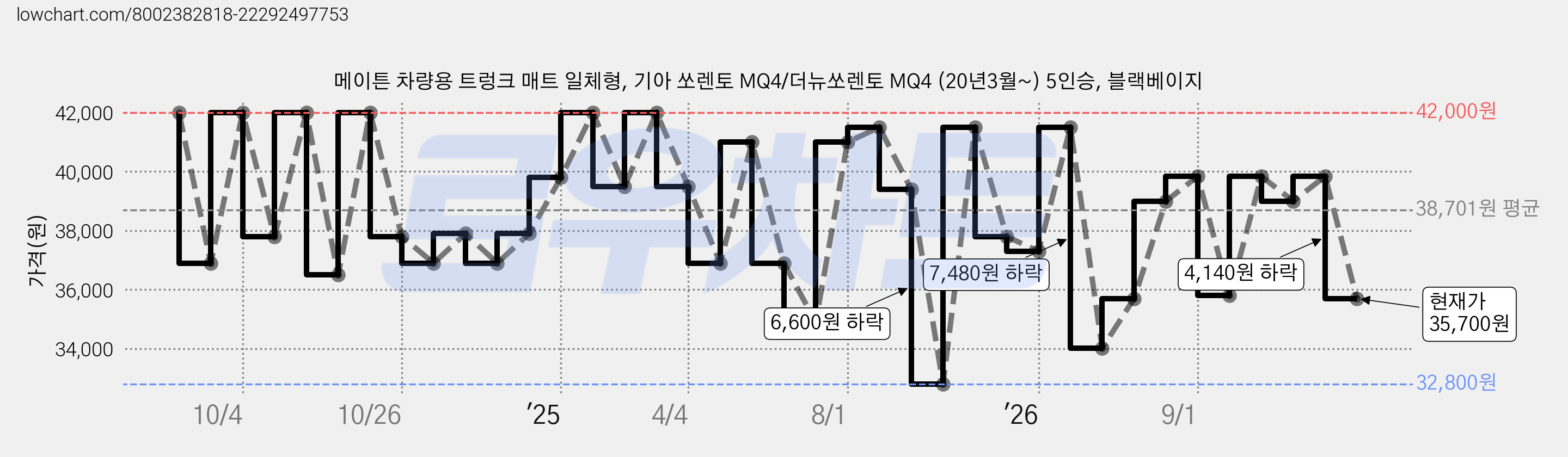 메이튼 차량용 트렁크 매트 일체형, 기아 쏘렌토 MQ4/더뉴쏘렌토 MQ4 (20년3월~) 5인승, 블랙베이지 가격 변동 차트, 현재가 35,700원, 관측 최저가 32,800원