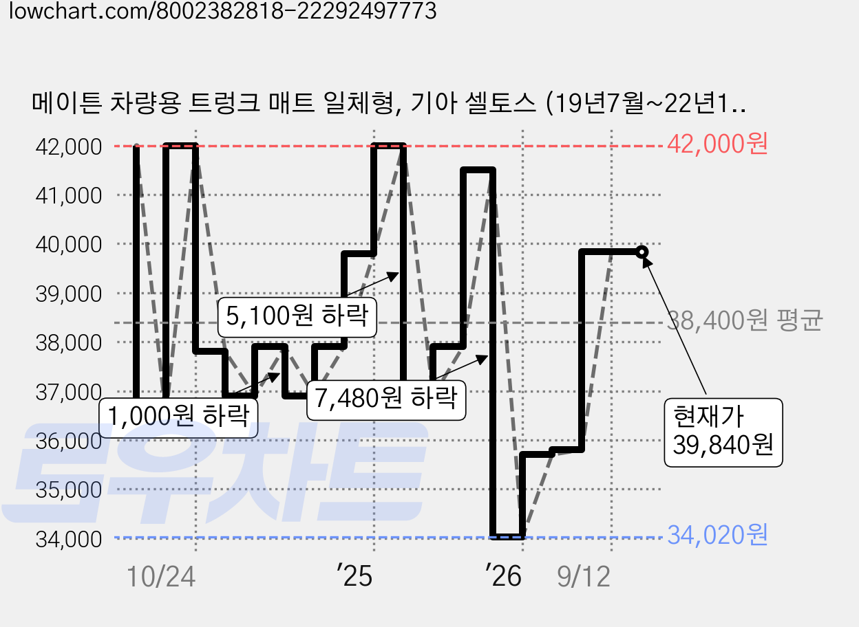 메이튼 차량용 트렁크 매트 일체형, 기아 셀토스 (19년7월~22년12월) 트렁크 우퍼없음, 블랙베이지 가격 변동 차트, 현재가 39,840원, 관측 최저가 34,020원