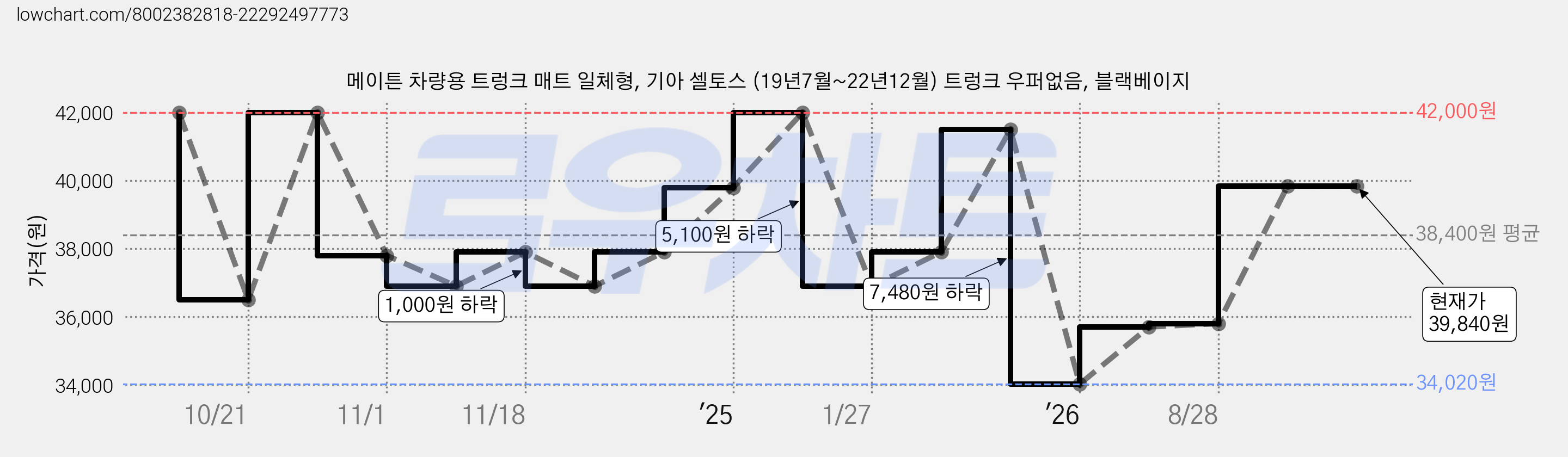 메이튼 차량용 트렁크 매트 일체형, 기아 셀토스 (19년7월~22년12월) 트렁크 우퍼없음, 블랙베이지 가격 변동 차트, 현재가 39,840원, 관측 최저가 34,020원