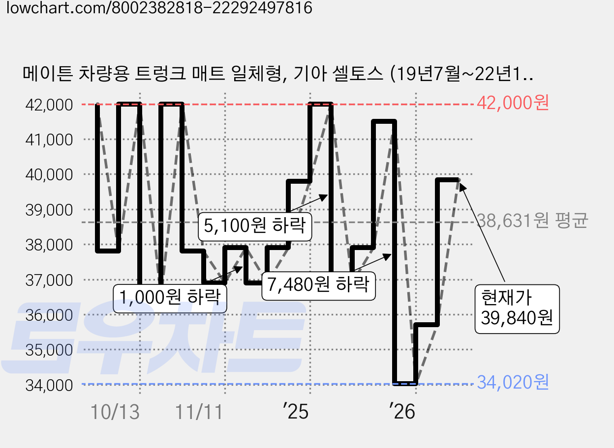 메이튼 차량용 트렁크 매트 일체형, 기아 셀토스 (19년7월~22년12월) 트렁크 우퍼없음, 블랙 + 베이지 가격 변동 차트, 현재가 39,840원, 관측 최저가 34,020원