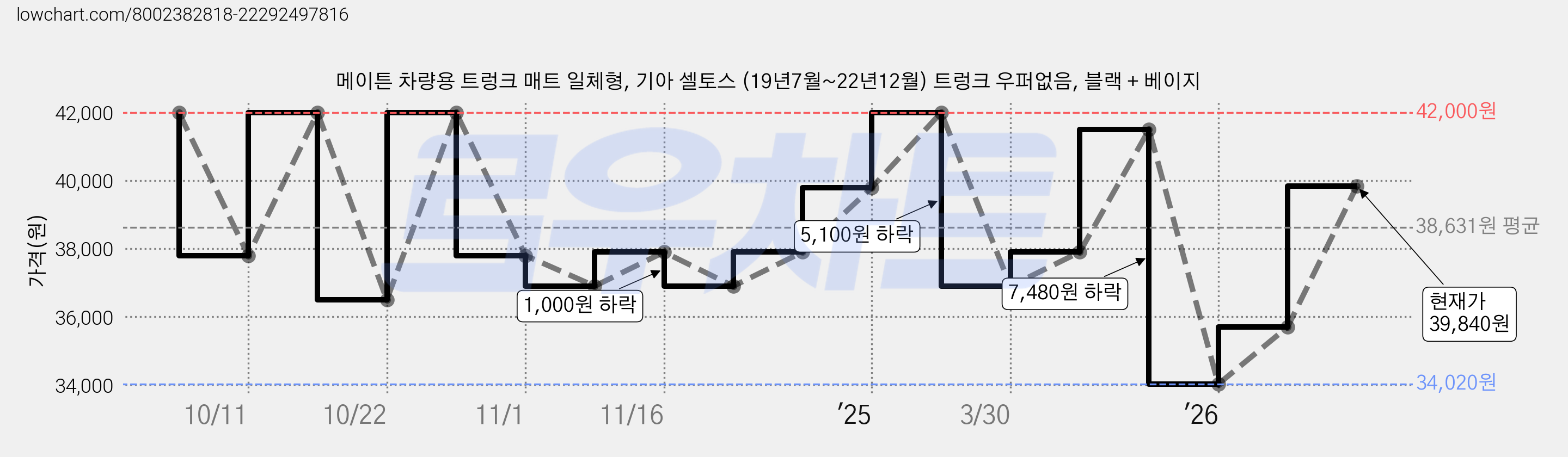 메이튼 차량용 트렁크 매트 일체형, 기아 셀토스 (19년7월~22년12월) 트렁크 우퍼없음, 블랙 + 베이지 가격 변동 차트, 현재가 39,840원, 관측 최저가 34,020원