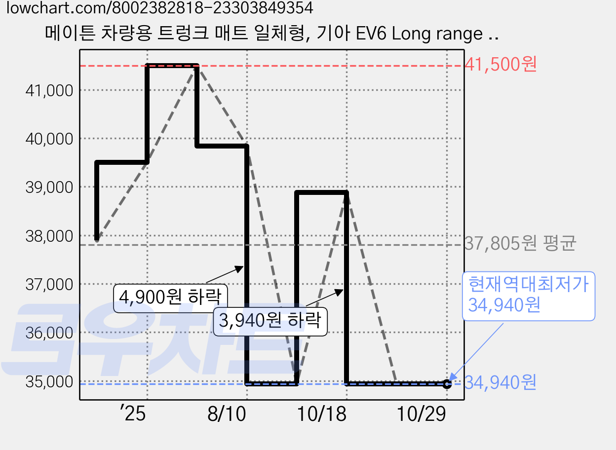 메이튼 차량용 트렁크 매트 일체형, 기아 EV6 Long range (21년8월~), 브라운 가격 변동 차트, 현재가 34,940원, 역대최저가