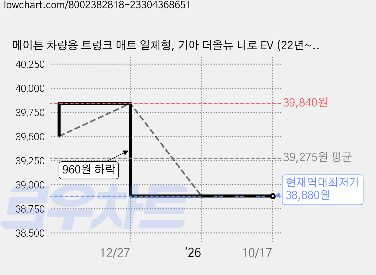 메이튼 차량용 트렁크 매트 일체형, 기아 더올뉴 니로 EV (22년~), 블랙 가격 변동 차트, 현재가 38,880원, 역대최저가
