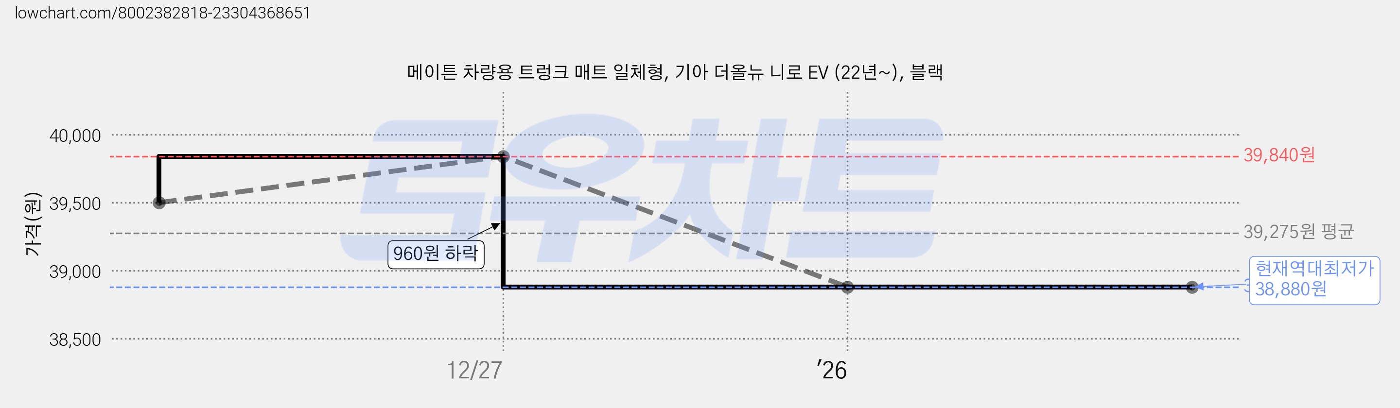 메이튼 차량용 트렁크 매트 일체형, 기아 더올뉴 니로 EV (22년~), 블랙 가격 변동 차트, 현재가 38,880원, 역대최저가