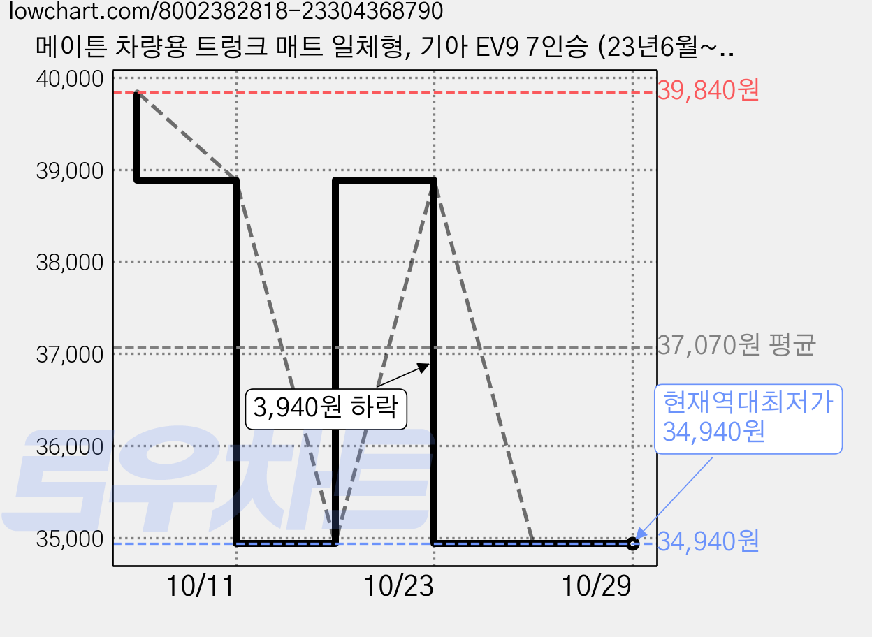 메이튼 차량용 트렁크 매트 일체형, 기아 EV9 7인승 (23년6월~), 브라운 가격 변동 차트, 현재가 34,940원, 역대최저가