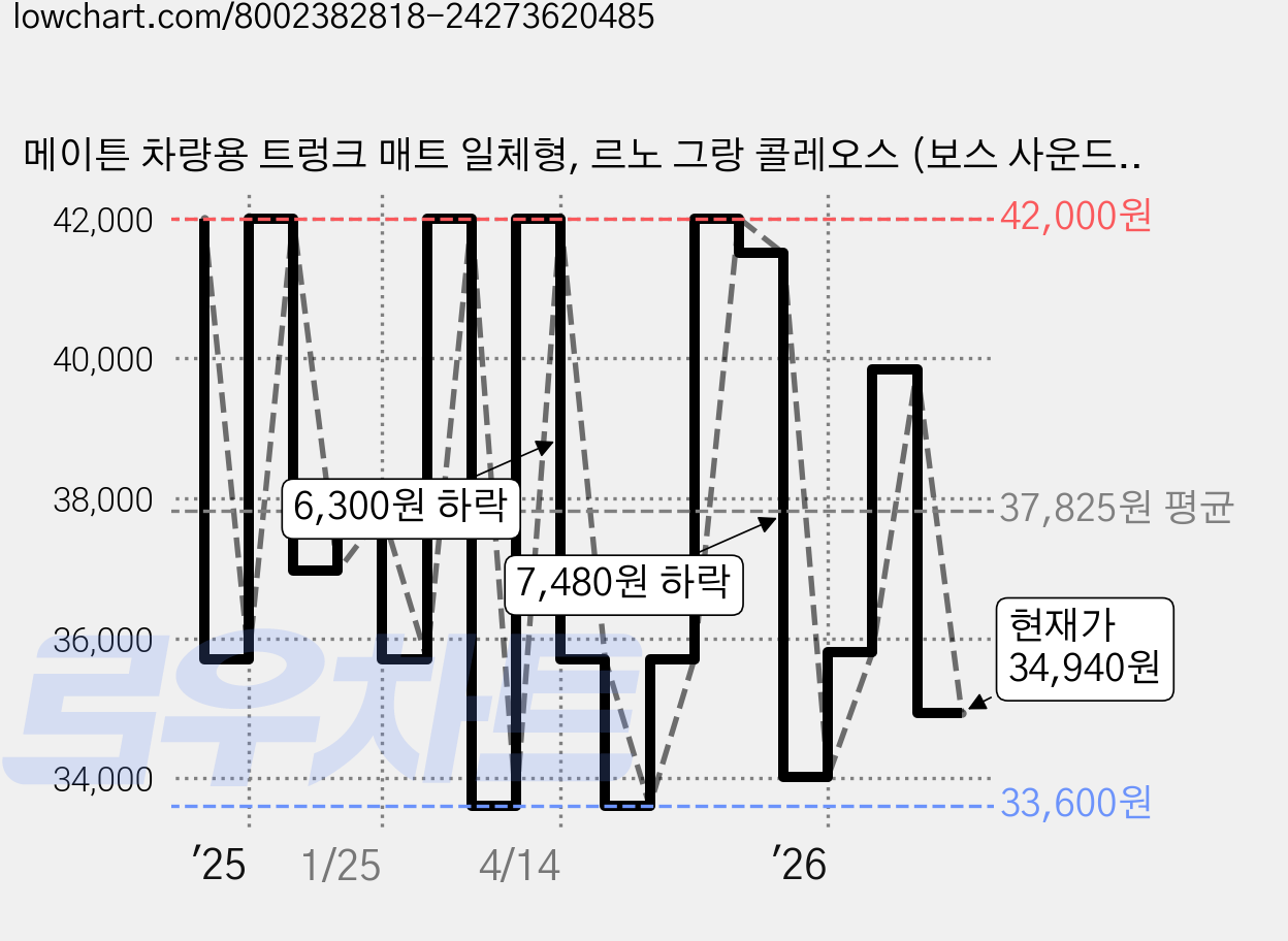 메이튼 차량용 트렁크 매트 일체형, 르노 그랑 콜레오스 (보스 사운드 유) (24년8월~), 블랙베이지 가격 변동 차트, 현재가 34,940원, 관측 최저가 33,600원