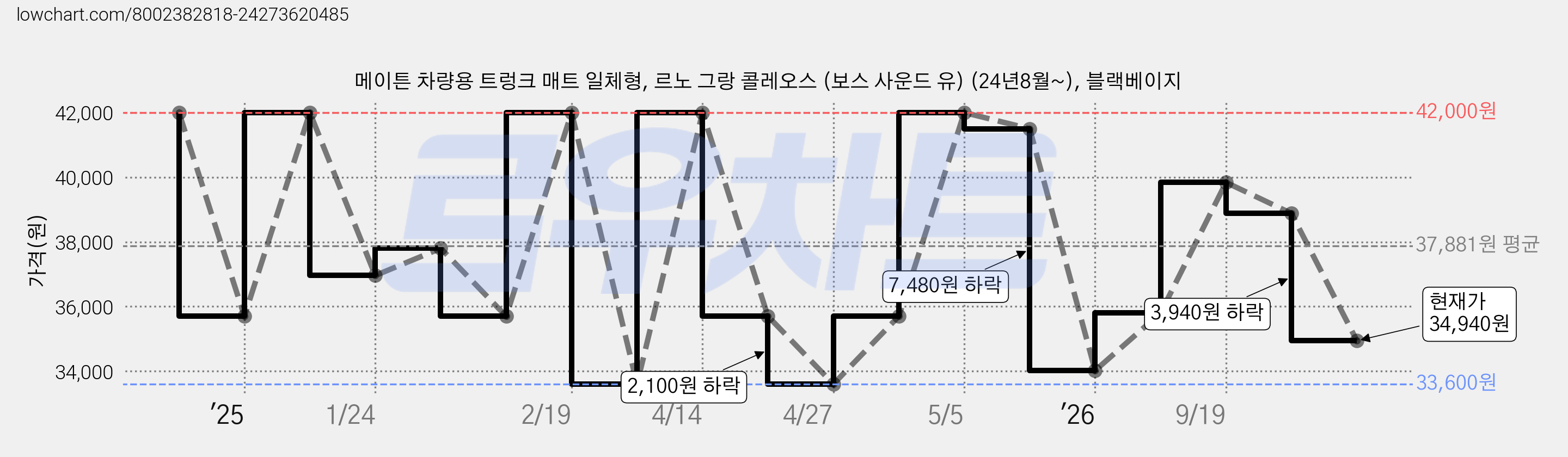 메이튼 차량용 트렁크 매트 일체형, 르노 그랑 콜레오스 (보스 사운드 유) (24년8월~), 블랙베이지 가격 변동 차트, 현재가 34,940원, 관측 최저가 33,600원