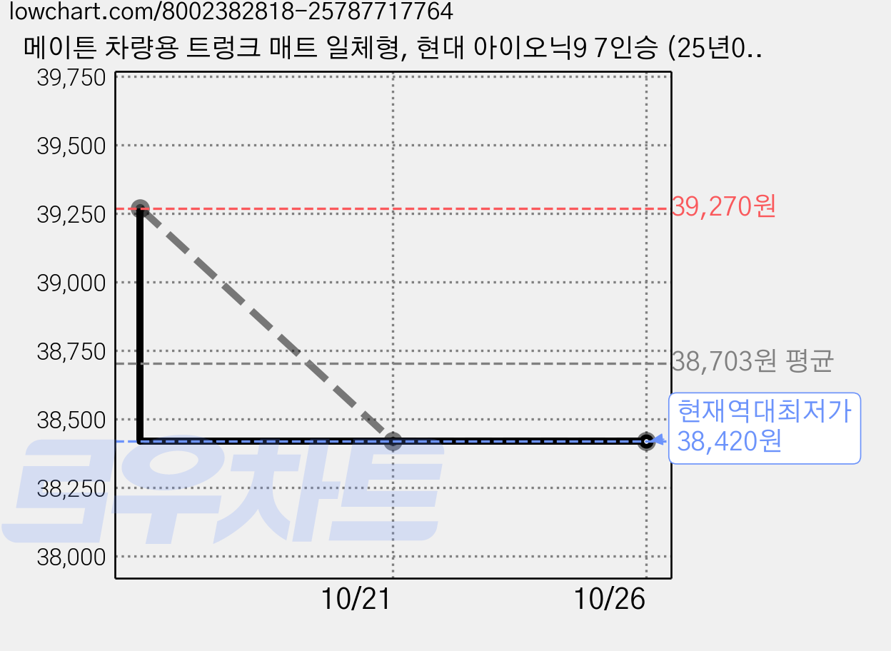 메이튼 차량용 트렁크 매트 일체형, 현대 아이오닉9 7인승 (25년02월~), 블랙 가격 변동 차트, 현재가 38,420원, 역대최저가
