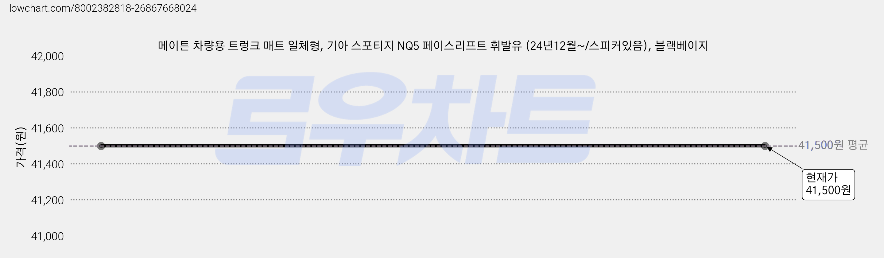 메이튼 차량용 트렁크 매트 일체형, 기아 스포티지 NQ5 페이스리프트 휘발유 (24년12월~/스피커있음), 블랙베이지 가격 변동 차트, 현재가 41,500원