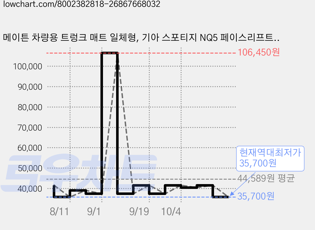 메이튼 차량용 트렁크 매트 일체형, 기아 스포티지 NQ5 페이스리프트 하이브리드 (24년12월~/스피커없음), 블랙 가격 변동 차트, 현재가 35,700원, 역대최저가