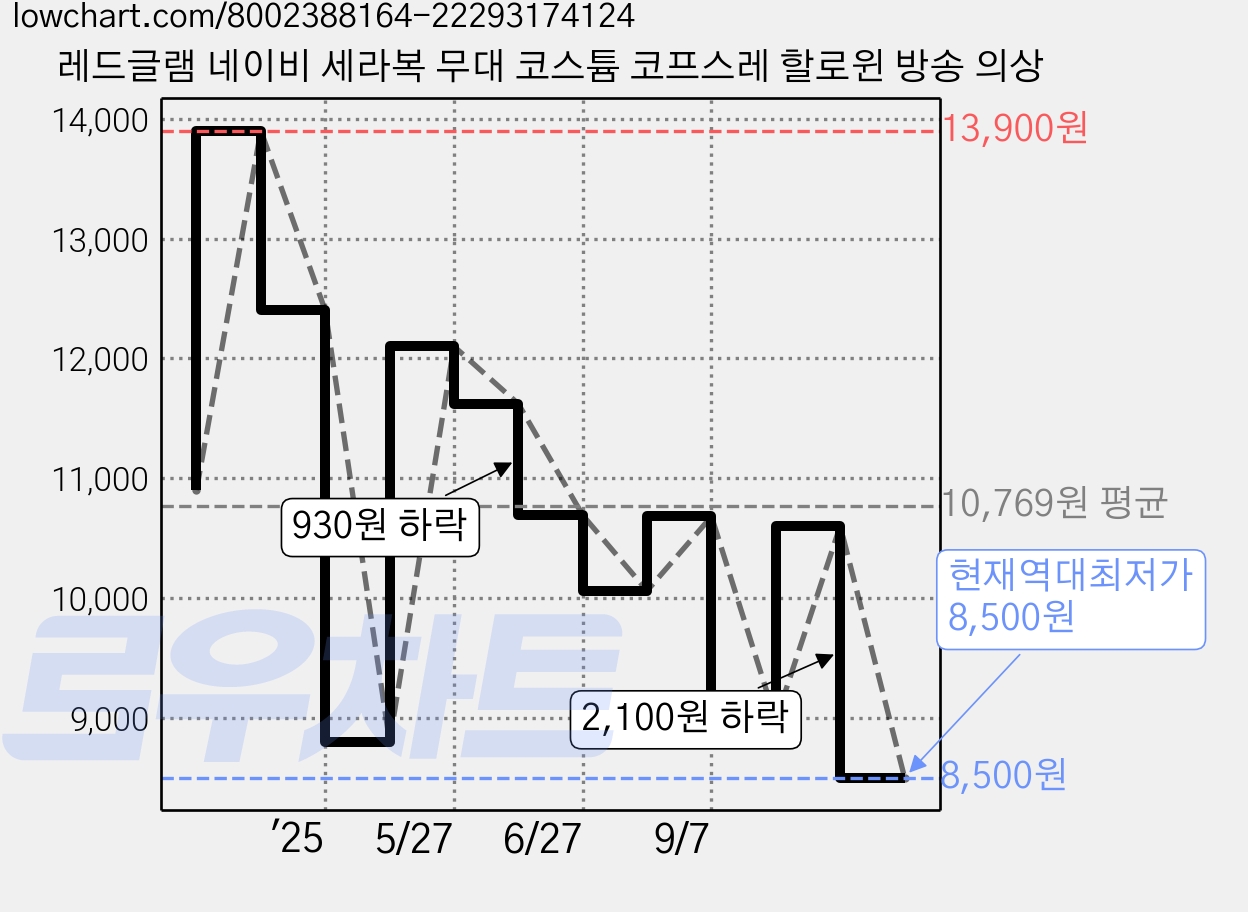 레드글램 네이비 세라복 무대 코스튬 코프스레 할로윈 방송 의상 가격 변동 차트, 현재가 8,500원, 역대최저가