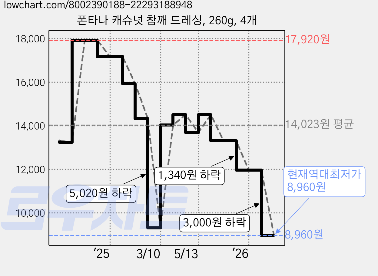 폰타나 캐슈넛 참깨 드레싱, 260g, 4개 가격 변동 차트, 현재가 8,960원, 역대최저가