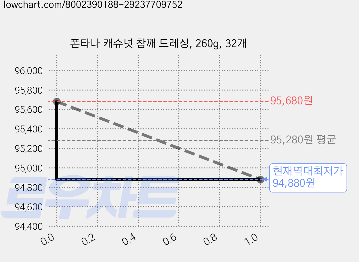 폰타나 캐슈넛 참깨 드레싱, 260g, 32개 가격 변동 차트, 현재가 94,880원, 역대최저가