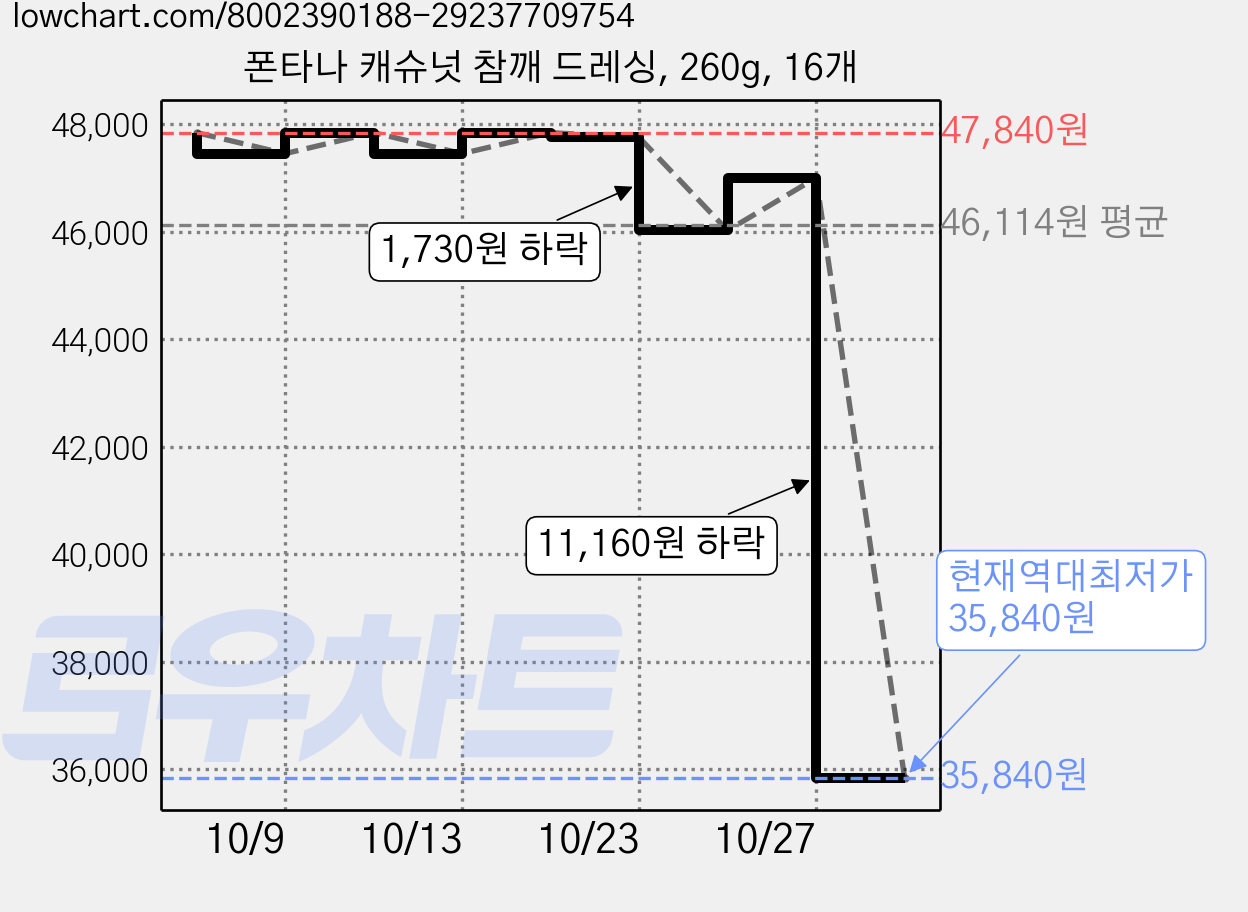 폰타나 캐슈넛 참깨 드레싱, 260g, 16개 가격 변동 차트, 현재가 35,840원, 역대최저가