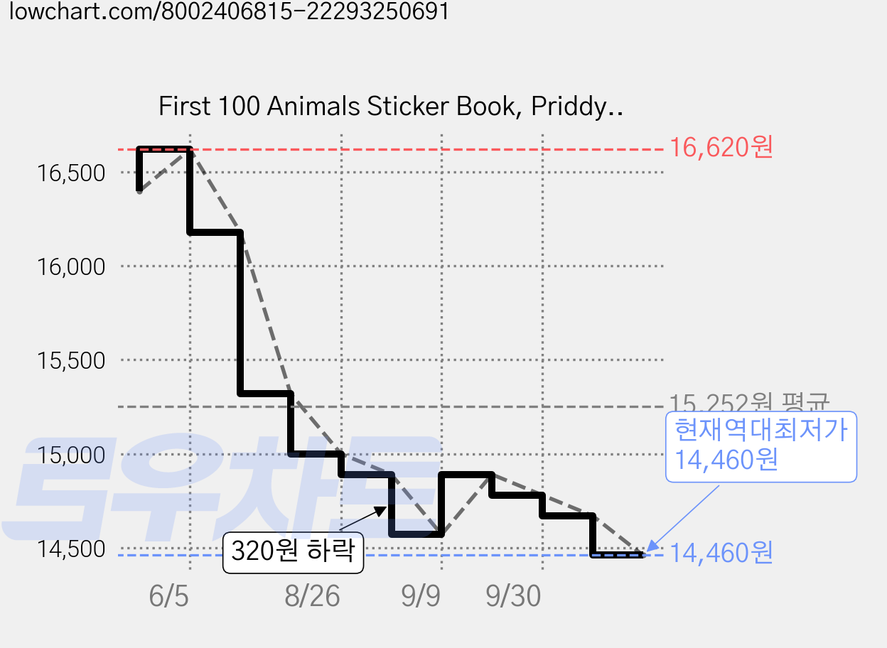 First 100 Animals Sticker Book, PriddyBooksUs 가격 변동 차트, 현재가 14,460원, 역대최저가