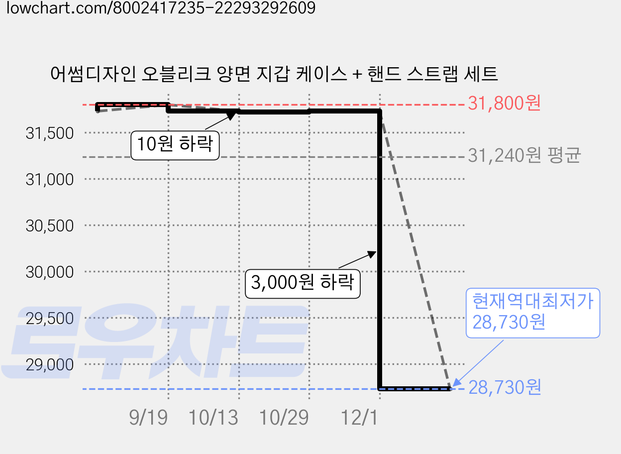 어썸디자인 오블리크 양면 지갑 케이스 + 핸드 스트랩 세트 가격 변동 차트, 현재가 28,730원, 역대최저가