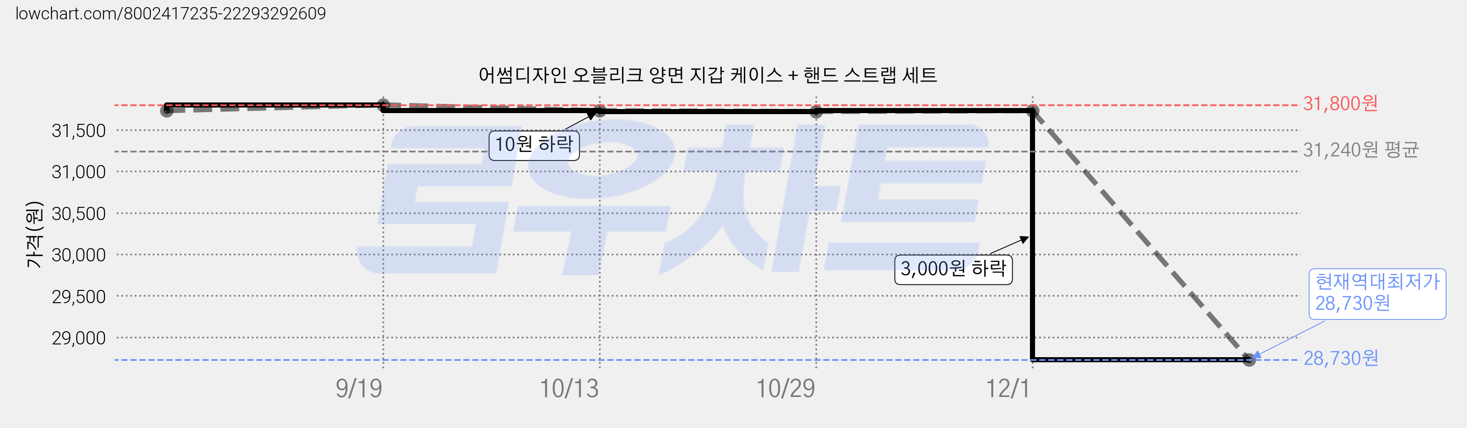 어썸디자인 오블리크 양면 지갑 케이스 + 핸드 스트랩 세트 가격 변동 차트, 현재가 28,730원, 역대최저가
