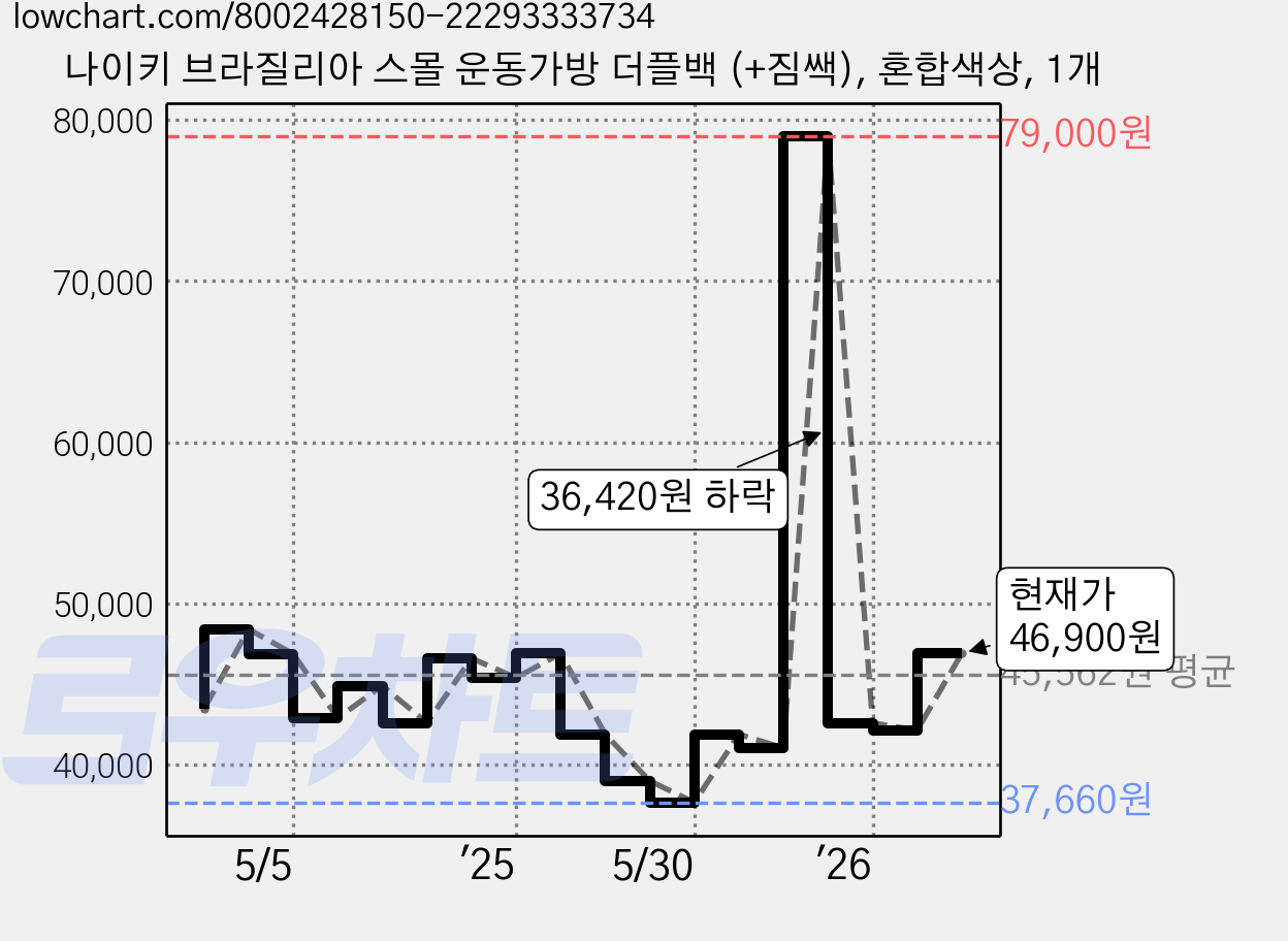 나이키 브라질리아 스몰 운동가방 더플백 (+짐쌕), 혼합색상, 1개 가격 변동 차트, 현재가 46,900원, 관측 최저가 37,660원