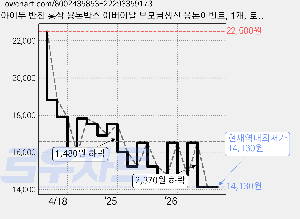 아이두 반전 홍삼 용돈박스 어버이날 부모님생신 용돈이벤트, 1개, 로얄홍삼 가격 변동 차트, 현재가 14,130원, 역대최저가