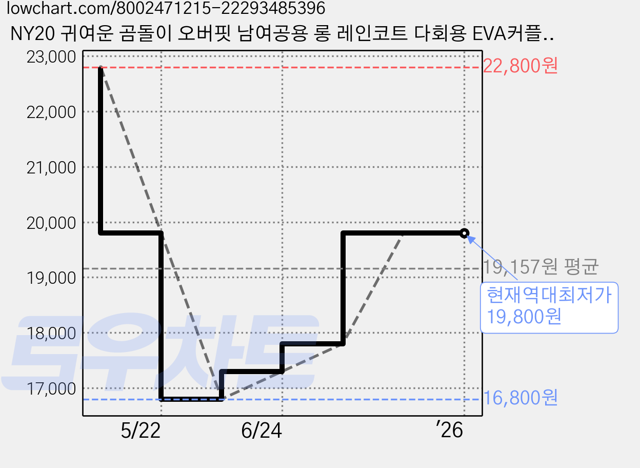 NY20 귀여운 곰돌이 오버핏 남여공용 롱 레인코트 다회용 EVA커플우의 가격 변동 차트, 현재가 19,800원, 역대최저가