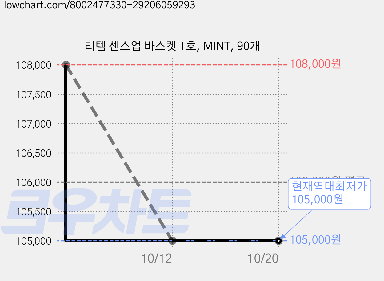 리템 센스업 바스켓 1호, MINT, 90개 가격 변동 차트, 현재가 105,000원, 역대최저가