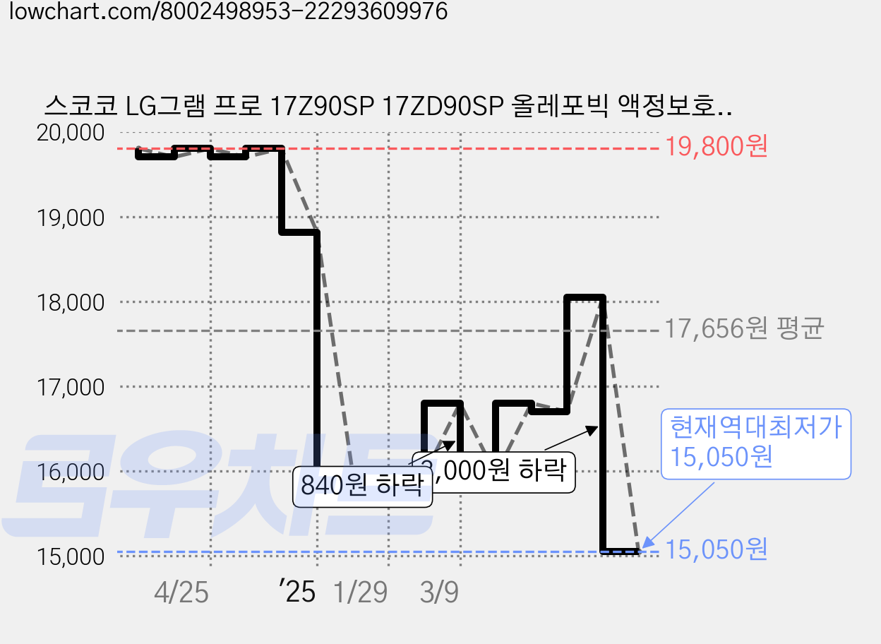 스코코 LG그램 프로 17Z90SP 17ZD90SP 올레포빅 액정보호필름 세트, 1세트 가격 변동 차트, 현재가 15,050원, 역대최저가
